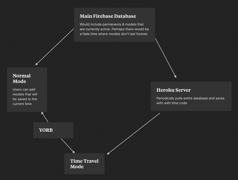 yorb-time-travel